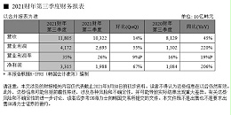 SK海力士发布2021财年第三季度财务报告