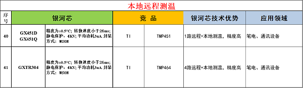 6-本地远程测温