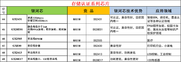 8-存储认证系列芯片